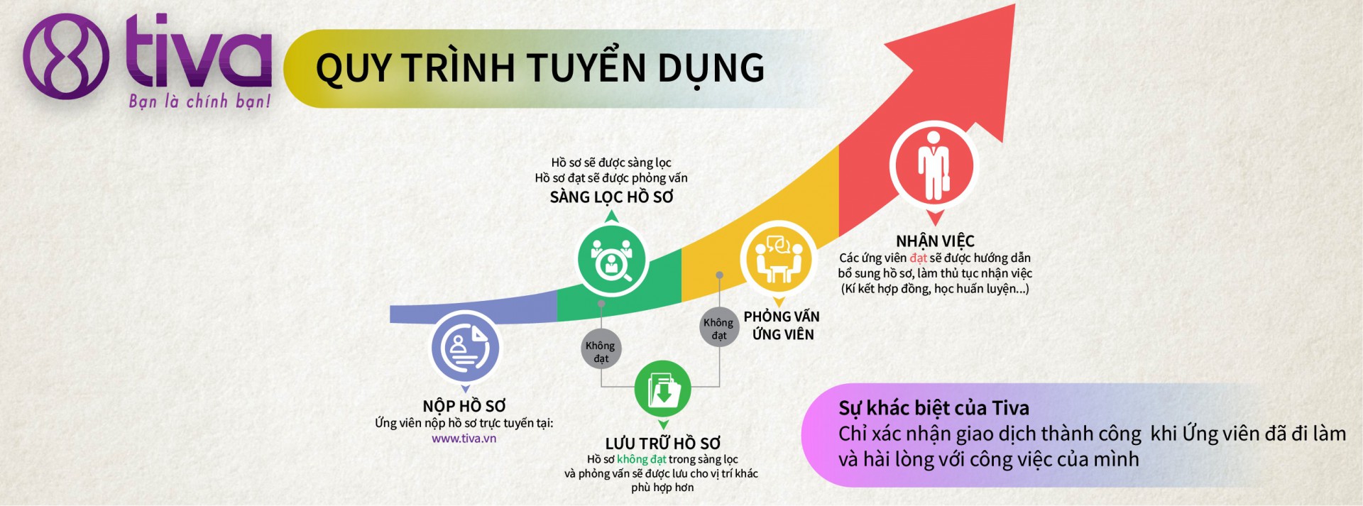 3 LÝ DO BẠN PHẢI CHỌN DỊCH VỤ TUYÊN DỤNG TIVA - NGHENHANSU.COM